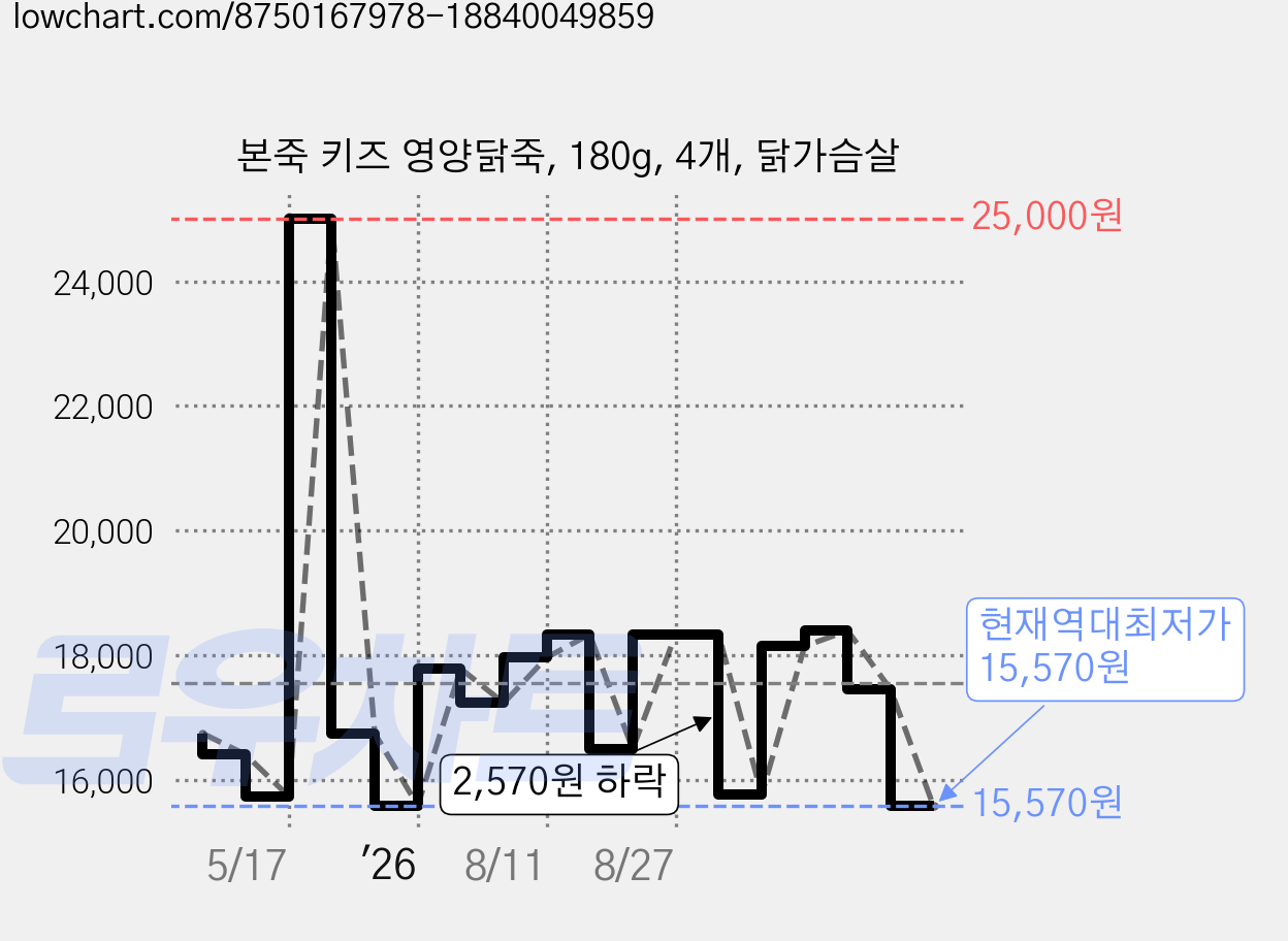 본죽 키즈 영양닭죽, 180g, 4개, 닭가슴살 가격 변동 차트, 현재가 15,570원, 역대최저가