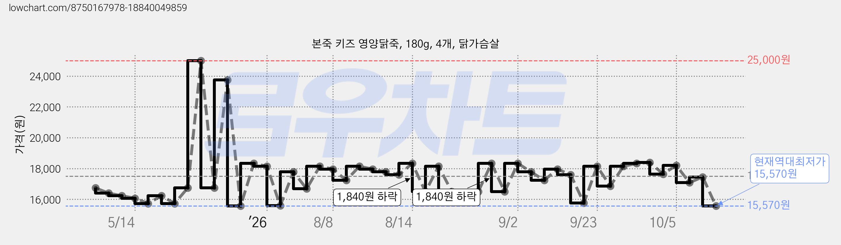 본죽 키즈 영양닭죽, 180g, 4개, 닭가슴살 가격 변동 차트, 현재가 15,570원, 역대최저가