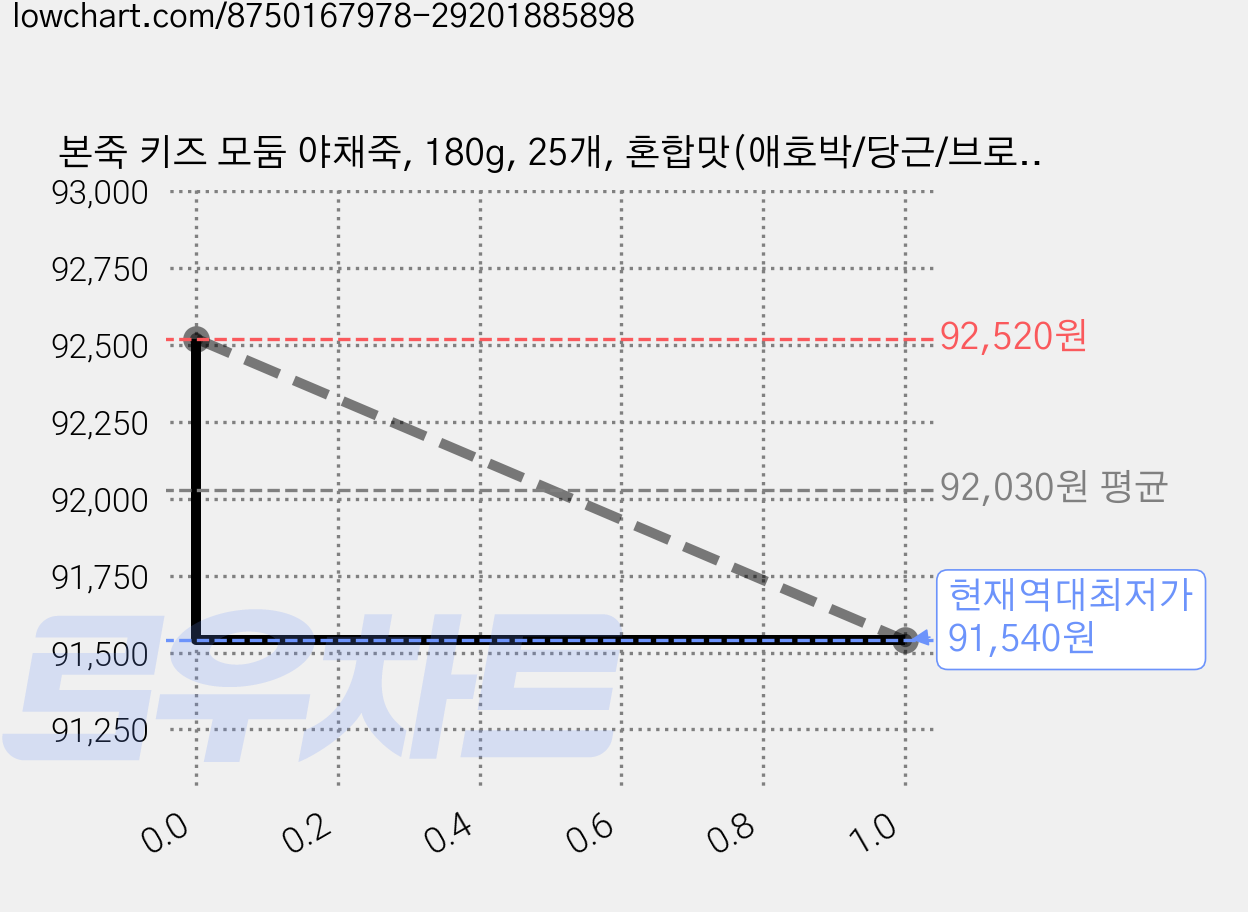 본죽 키즈 모둠 야채죽, 180g, 25개, 혼합맛(애호박/당근/브로콜리) 가격 변동 차트, 현재가 91,540원, 역대최저가