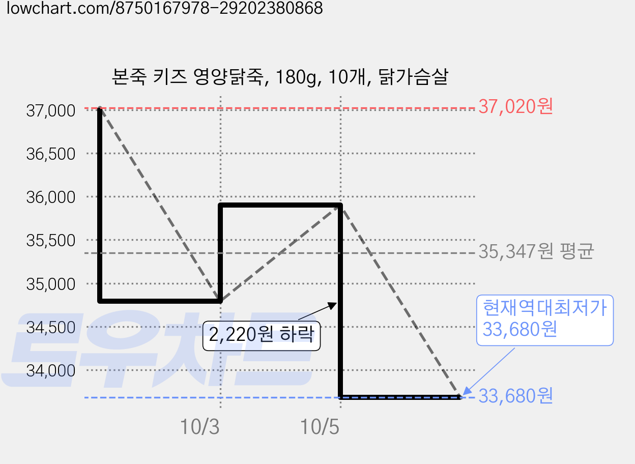 본죽 키즈 영양닭죽, 180g, 10개, 닭가슴살 가격 변동 차트, 현재가 33,680원, 역대최저가