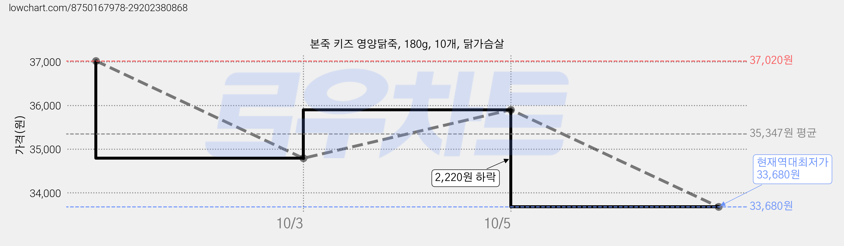 본죽 키즈 영양닭죽, 180g, 10개, 닭가슴살 가격 변동 차트, 현재가 33,680원, 역대최저가