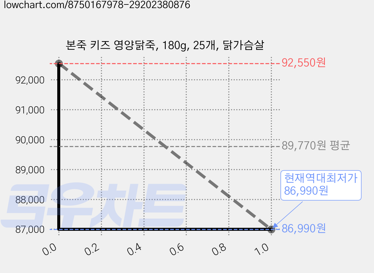 본죽 키즈 영양닭죽, 180g, 25개, 닭가슴살 가격 변동 차트, 현재가 86,990원, 역대최저가