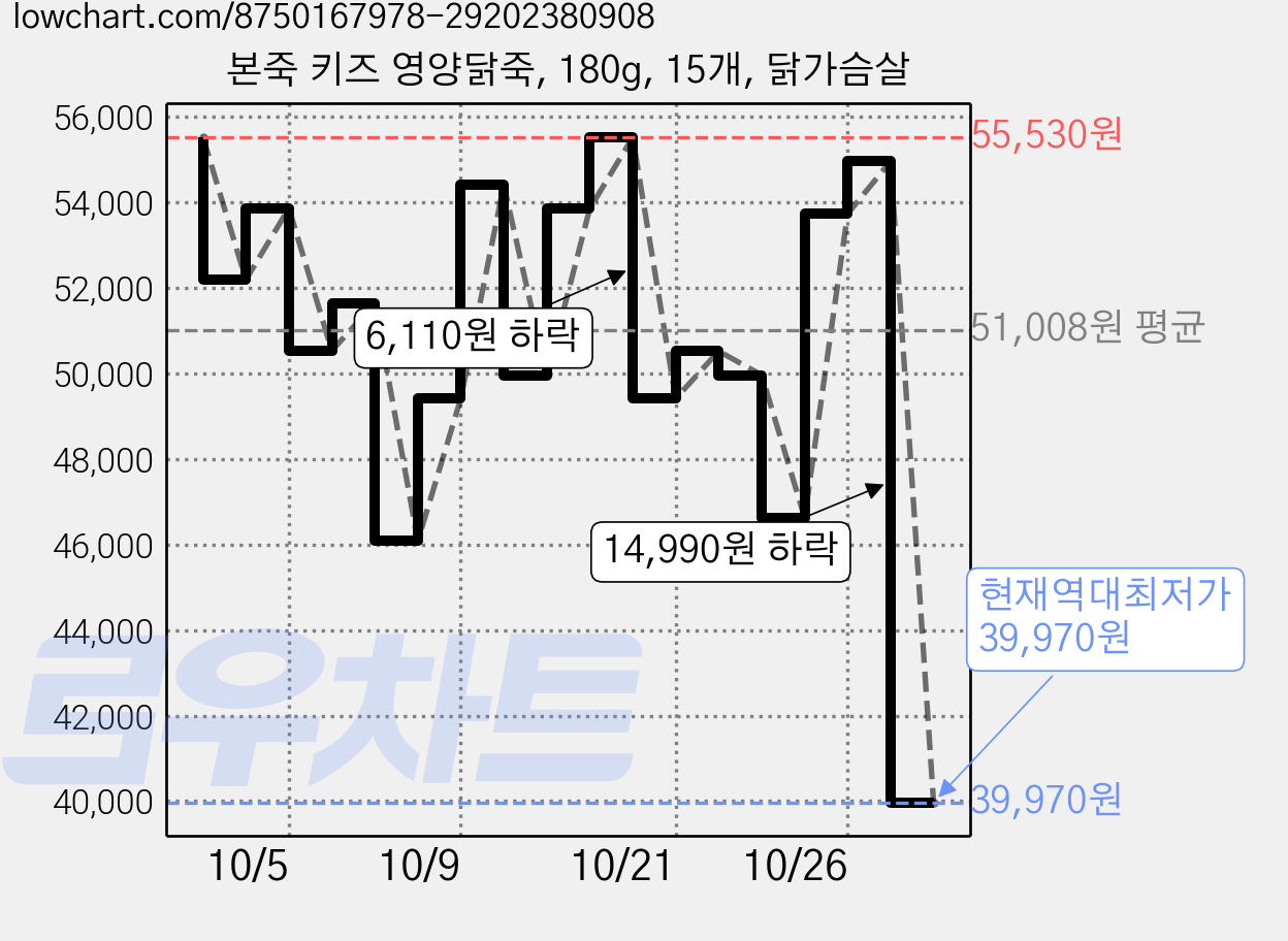 본죽 키즈 영양닭죽, 180g, 15개, 닭가슴살 가격 변동 차트, 현재가 39,970원, 역대최저가