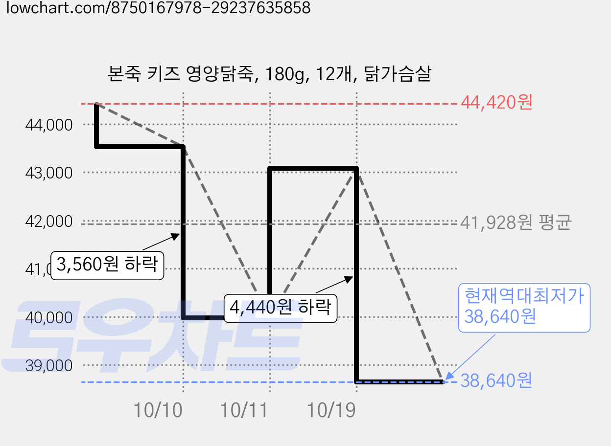 본죽 키즈 영양닭죽, 180g, 12개, 닭가슴살 가격 변동 차트, 현재가 38,640원, 역대최저가