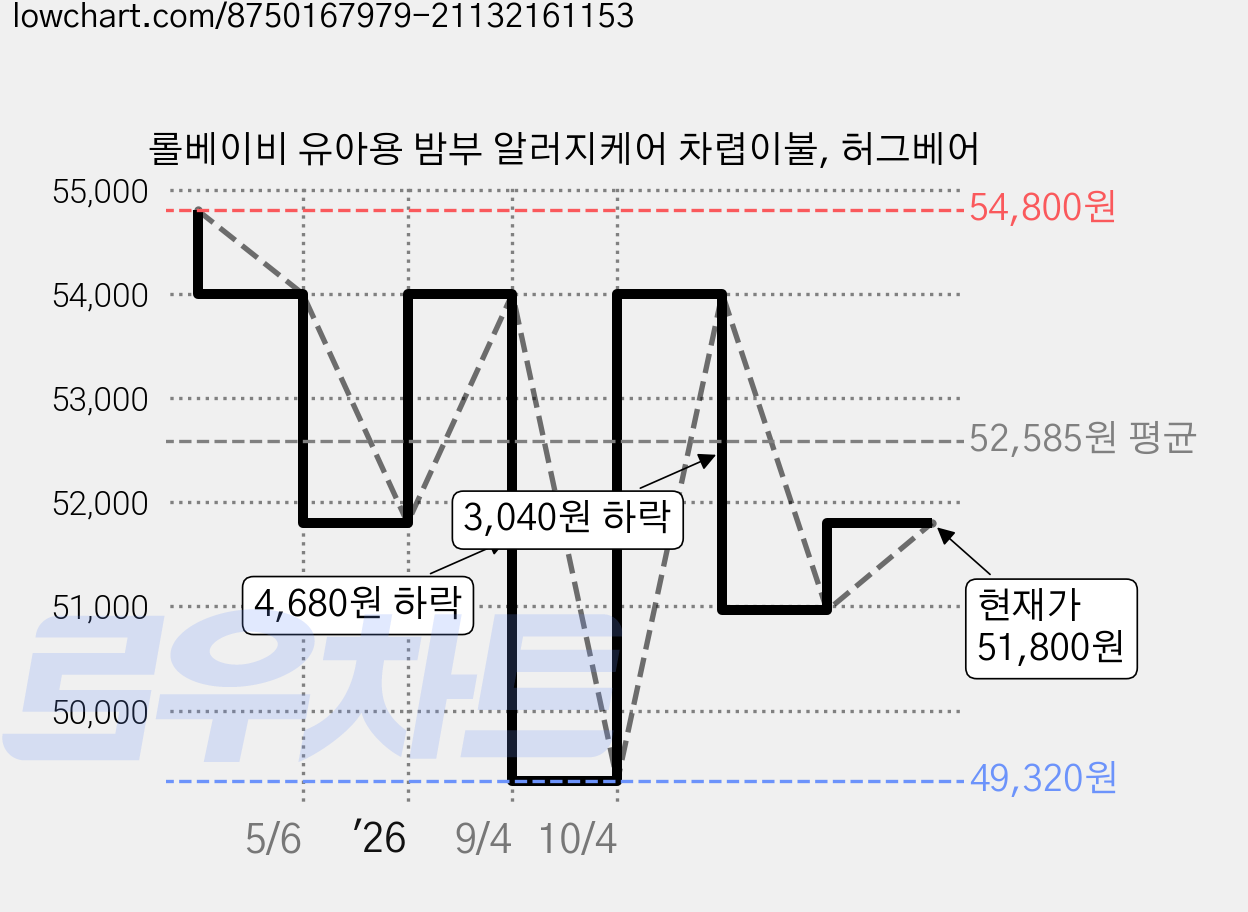 롤베이비 유아용 밤부 알러지케어 차렵이불, 허그베어 가격 변동 차트, 현재가 50,960원, 관측 최저가 49,320원
