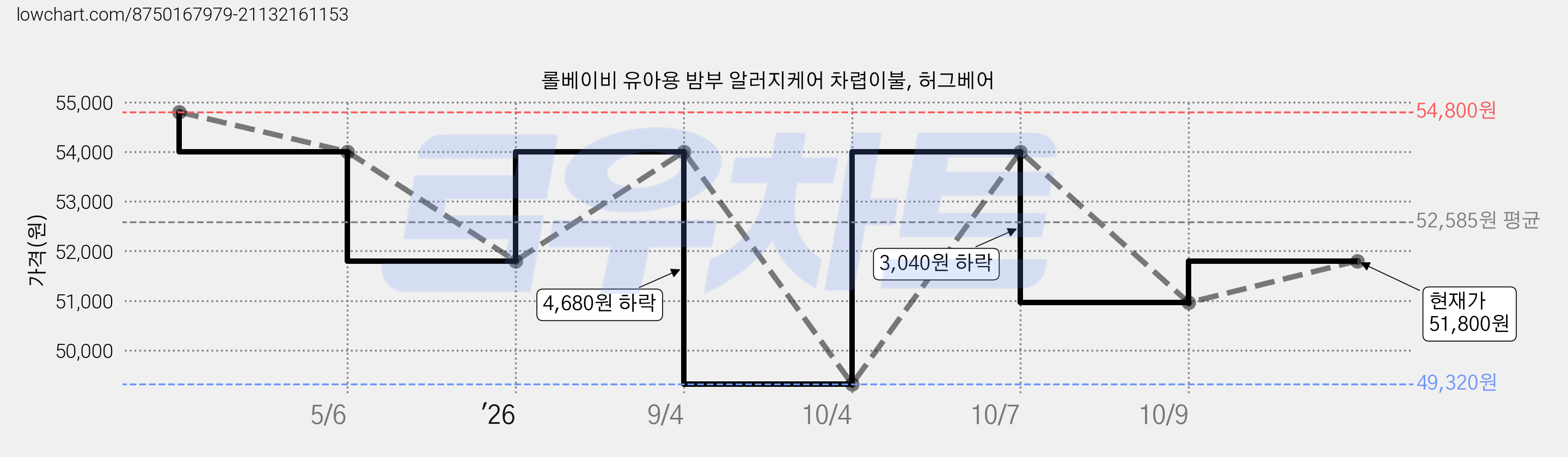 롤베이비 유아용 밤부 알러지케어 차렵이불, 허그베어 가격 변동 차트, 현재가 50,960원, 관측 최저가 49,320원