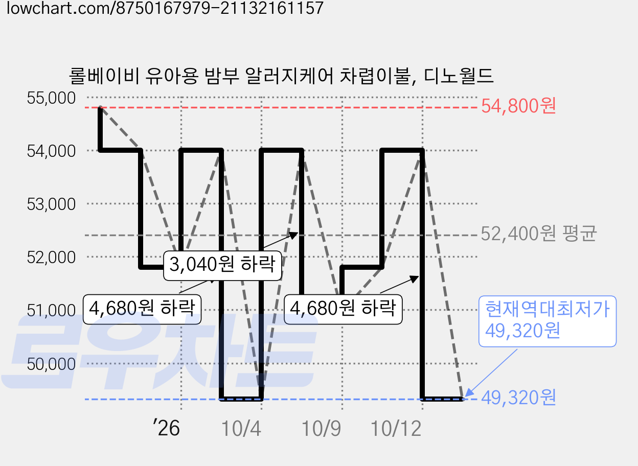 롤베이비 유아용 밤부 알러지케어 차렵이불, 디노월드 가격 변동 차트, 현재가 49,320원, 역대최저가