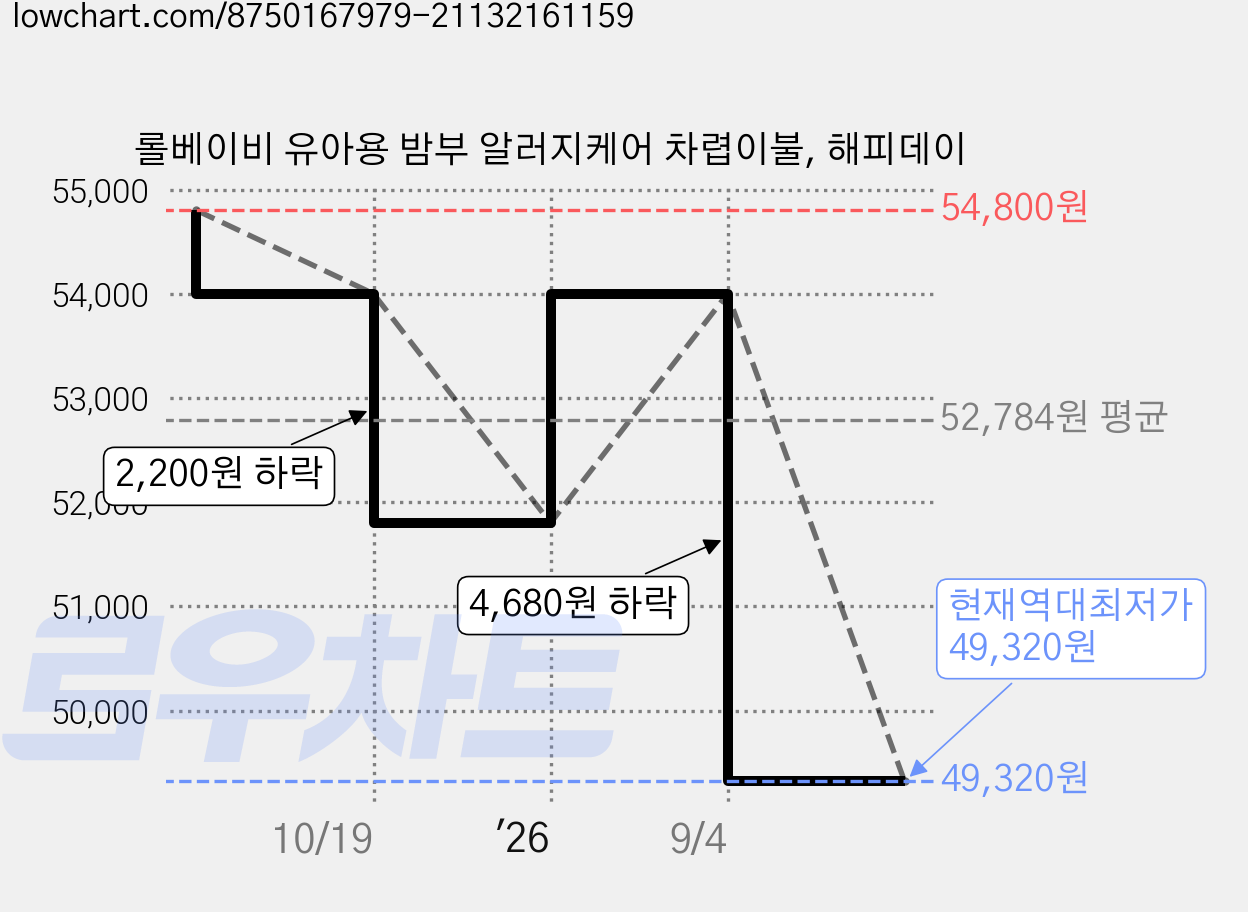 롤베이비 유아용 밤부 알러지케어 차렵이불, 해피데이 가격 변동 차트, 현재가 49,320원, 역대최저가