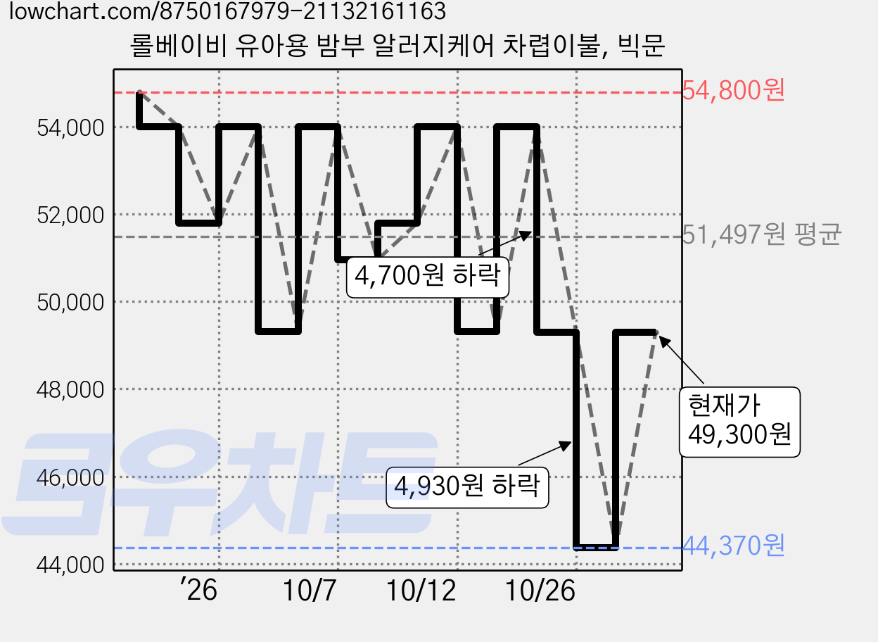 롤베이비 유아용 밤부 알러지케어 차렵이불, 빅문 가격 변동 차트, 현재가 49,300원, 관측 최저가 44,370원