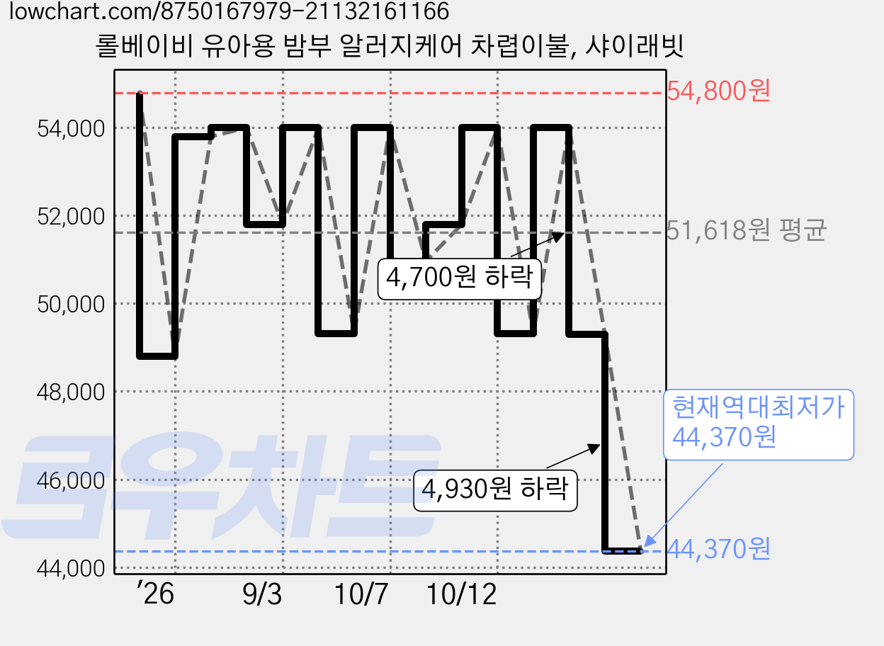 롤베이비 유아용 밤부 알러지케어 차렵이불, 샤이래빗 가격 변동 차트, 현재가 44,370원, 역대최저가