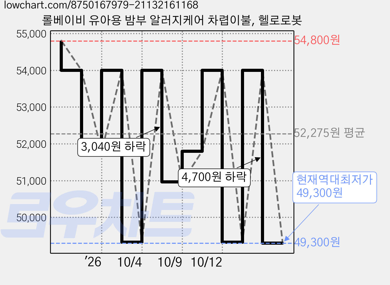 롤베이비 유아용 밤부 알러지케어 차렵이불, 헬로로봇 가격 변동 차트, 현재가 49,300원, 역대최저가