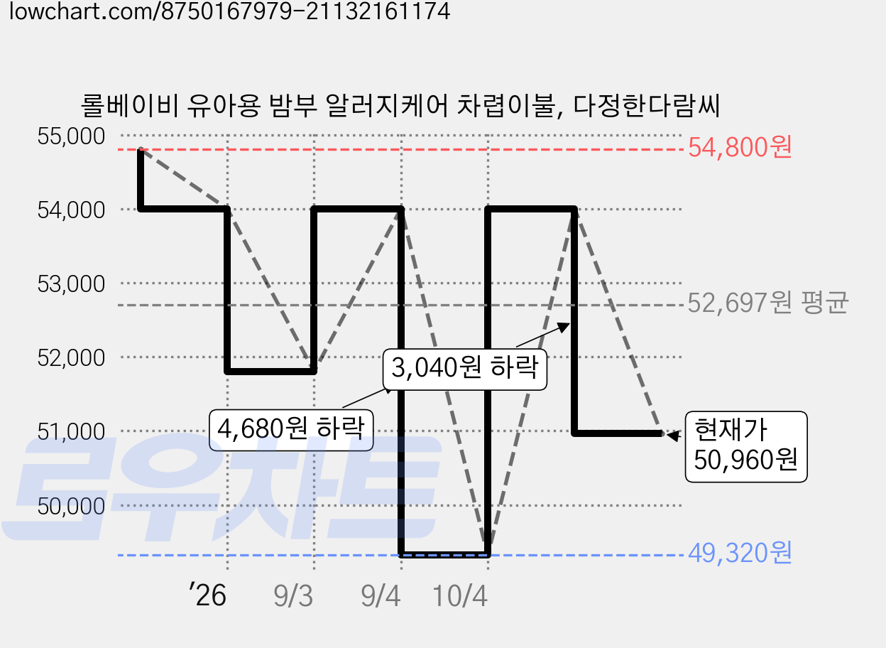 롤베이비 유아용 밤부 알러지케어 차렵이불, 다정한다람씨 가격 변동 차트, 현재가 50,960원, 관측 최저가 49,320원