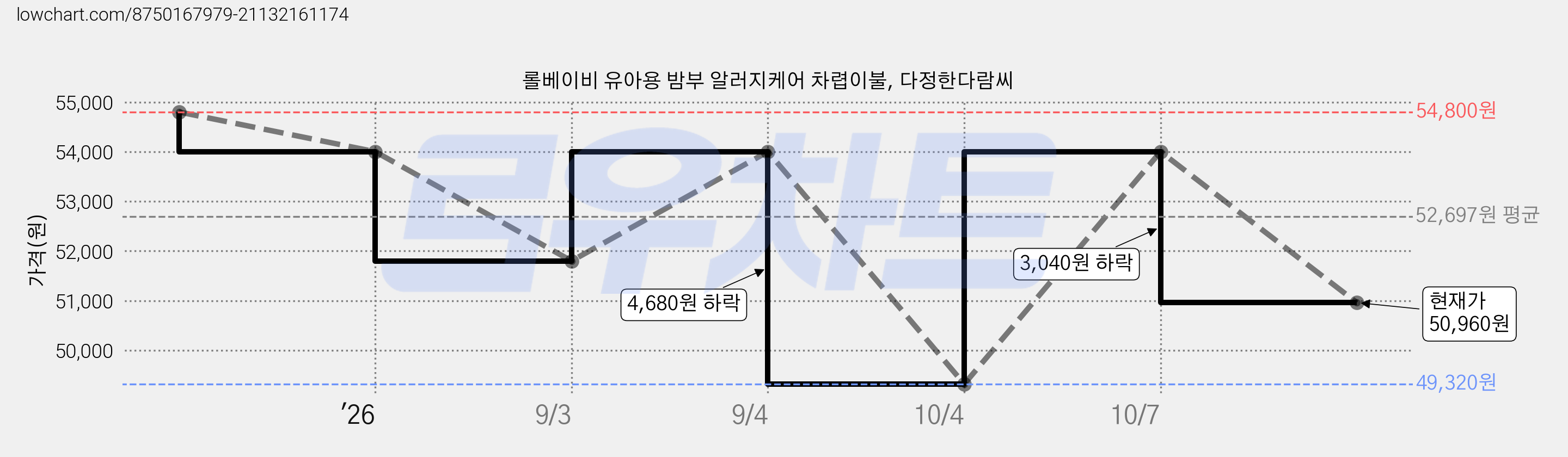 롤베이비 유아용 밤부 알러지케어 차렵이불, 다정한다람씨 가격 변동 차트, 현재가 50,960원, 관측 최저가 49,320원