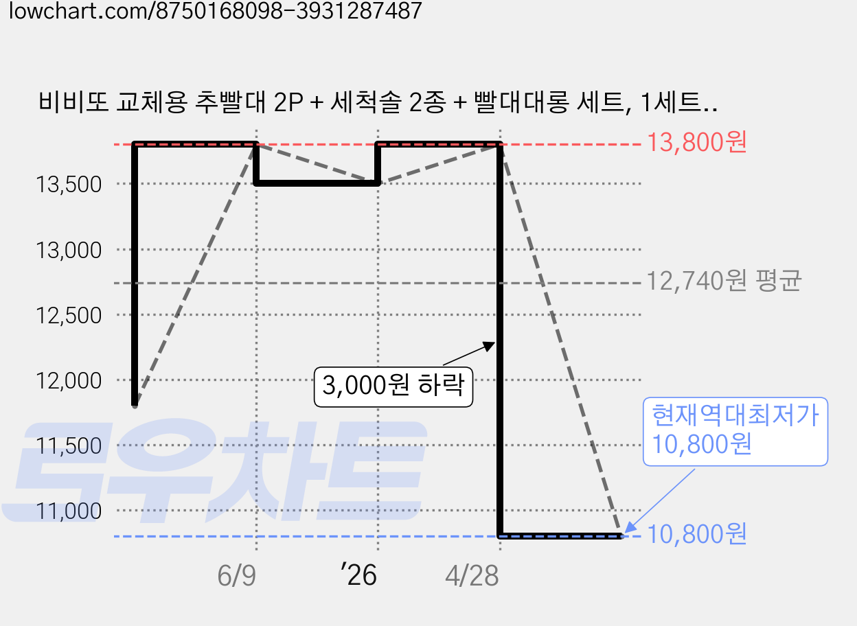 비비또 교체용 추빨대 2P + 세척솔 2종 + 빨대대롱 세트, 1세트, 혼합색상 가격 변동 차트, 현재가 10,800원, 역대최저가