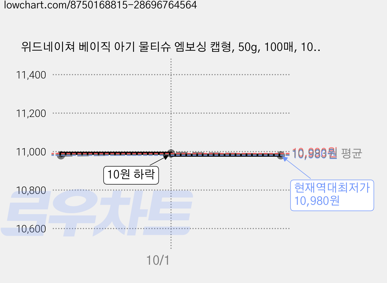 위드네이쳐 베이직 아기 물티슈 엠보싱 캡형, 50g, 100매, 10개 가격 변동 차트, 현재가 10,980원, 역대최저가