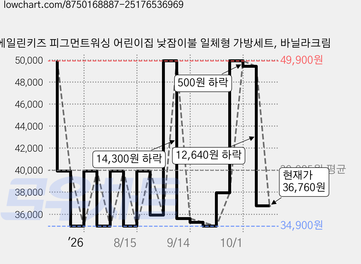 에일린키즈 피그먼트워싱 어린이집 낮잠이불 일체형 가방세트, 바닐라크림 가격 변동 차트, 현재가 36,760원, 관측 최저가 34,900원