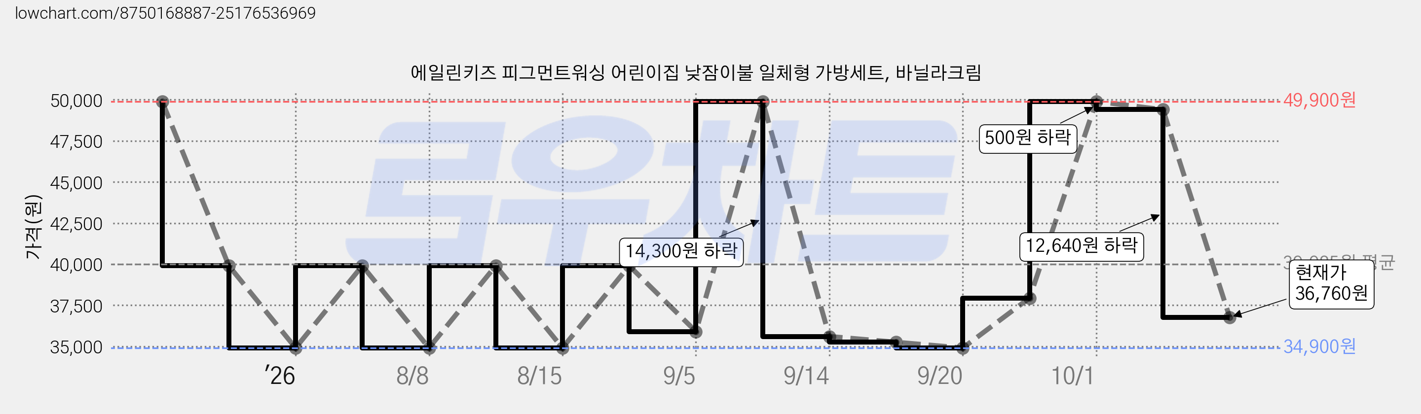에일린키즈 피그먼트워싱 어린이집 낮잠이불 일체형 가방세트, 바닐라크림 가격 변동 차트, 현재가 36,760원, 관측 최저가 34,900원