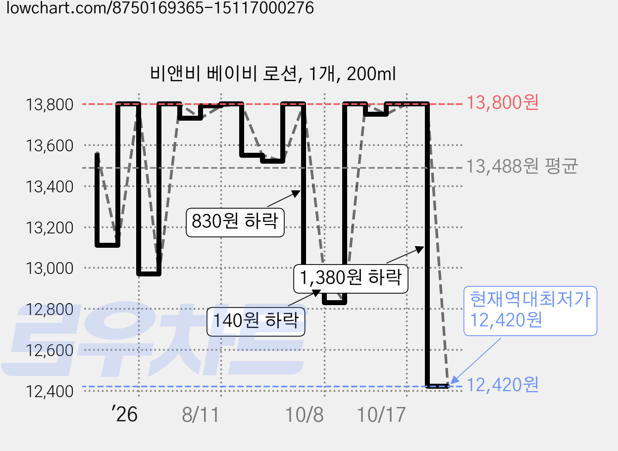 비앤비 베이비 로션, 1개, 200ml 가격 변동 차트, 현재가 12,420원, 역대최저가