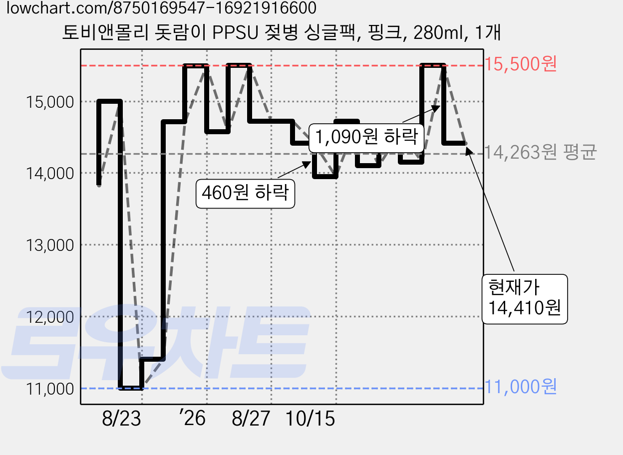 토비앤몰리 돗람이 PPSU 젖병 싱글팩, 핑크, 280ml, 1개 가격 변동 차트, 현재가 14,410원, 관측 최저가 11,000원