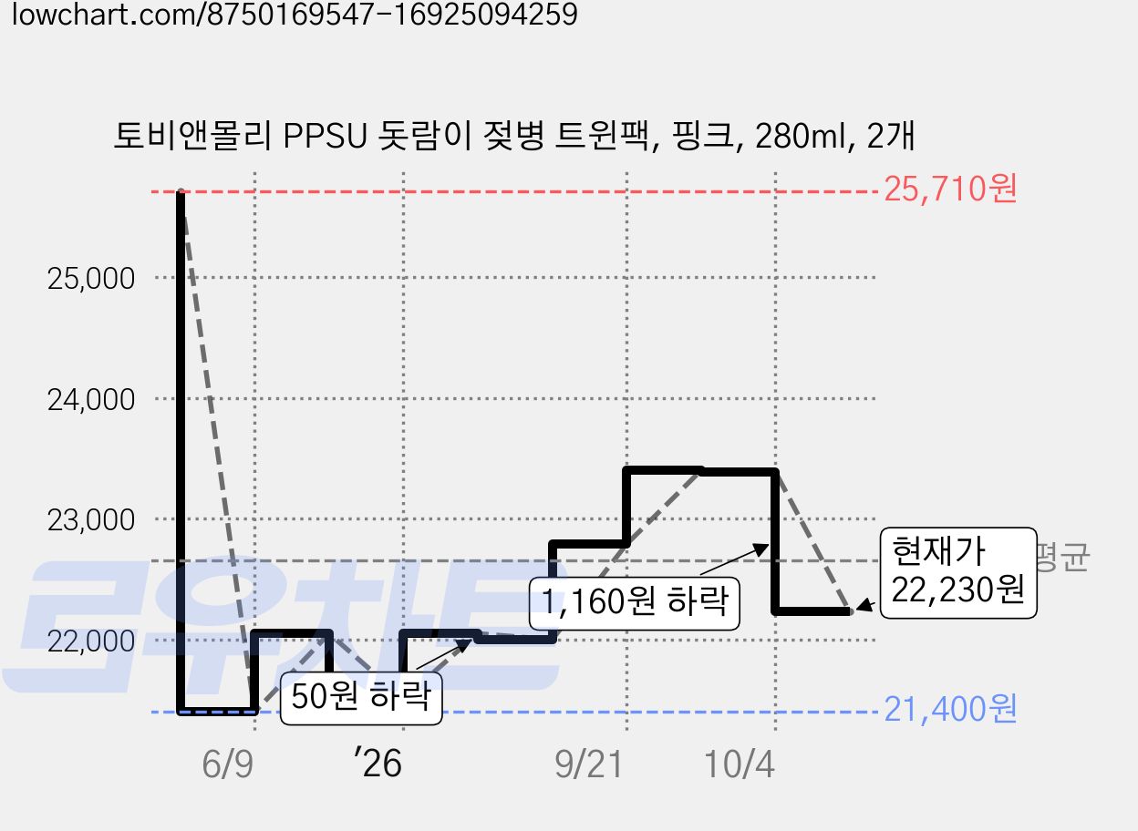 토비앤몰리 PPSU 돗람이 젖병 트윈팩, 핑크, 280ml, 2개 가격 변동 차트, 현재가 22,230원, 관측 최저가 21,400원