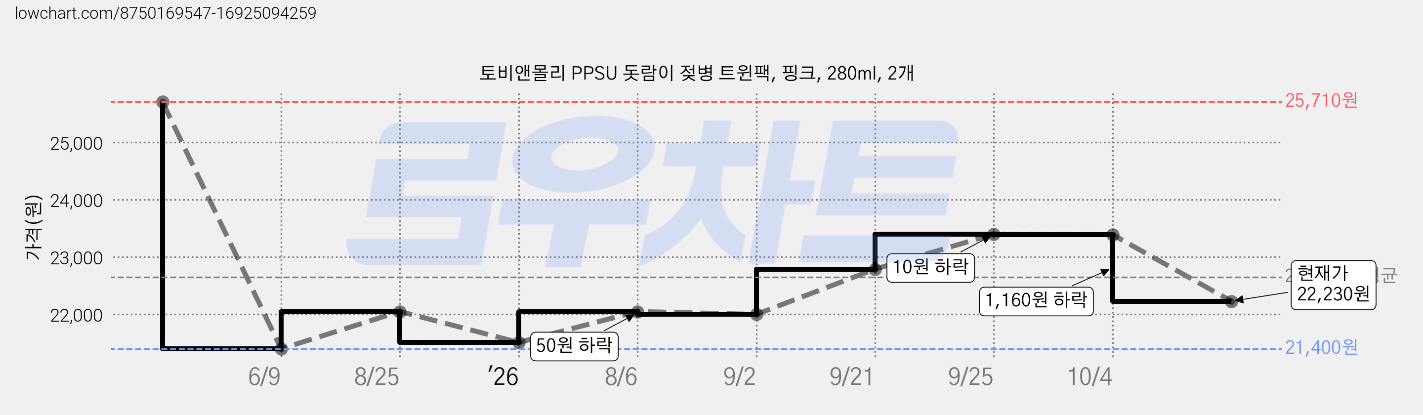 토비앤몰리 PPSU 돗람이 젖병 트윈팩, 핑크, 280ml, 2개 가격 변동 차트, 현재가 22,230원, 관측 최저가 21,400원