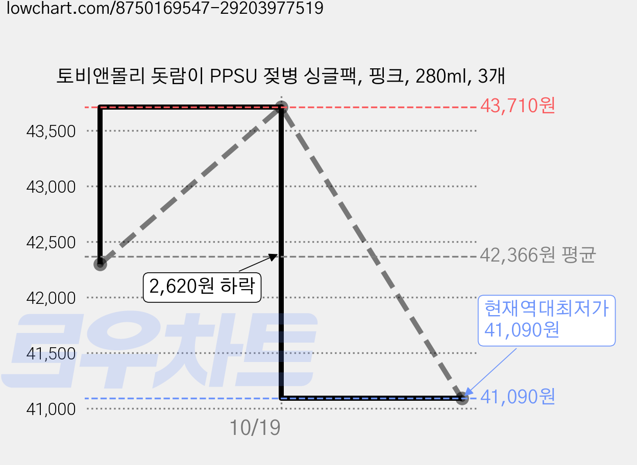 토비앤몰리 돗람이 PPSU 젖병 싱글팩, 핑크, 280ml, 3개 가격 변동 차트, 현재가 41,090원, 역대최저가