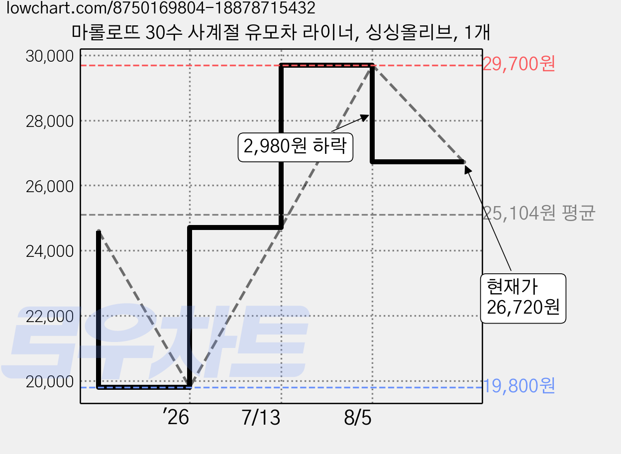 마롤로뜨 30수 사계절 유모차 라이너, 싱싱올리브, 1개 가격 변동 차트, 현재가 26,720원, 관측 최저가 19,800원