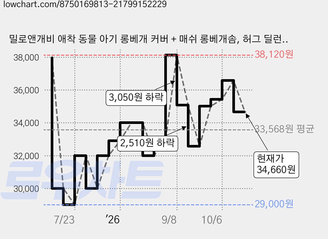 밀로앤개비 애착 동물 아기 롱베개 커버 + 매쉬 롱베개솜, 허그 딜런(공룡), 1개 가격 변동 차트, 현재가 34,660원, 관측 최저가 29,000원