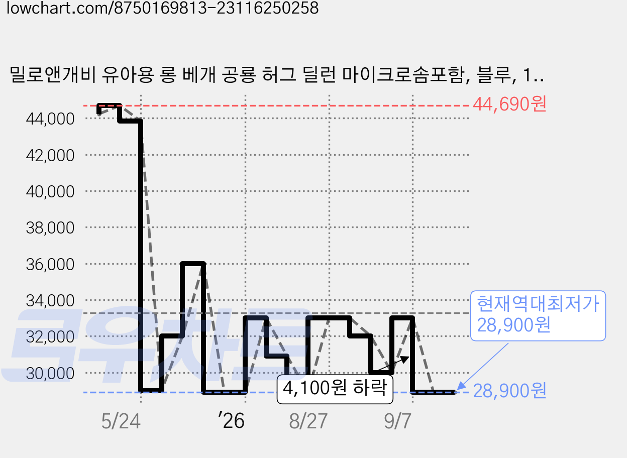밀로앤개비 유아용 롱 베개 공룡 허그 딜런 마이크로솜포함, 블루, 1개 가격 변동 차트, 현재가 28,900원, 역대최저가