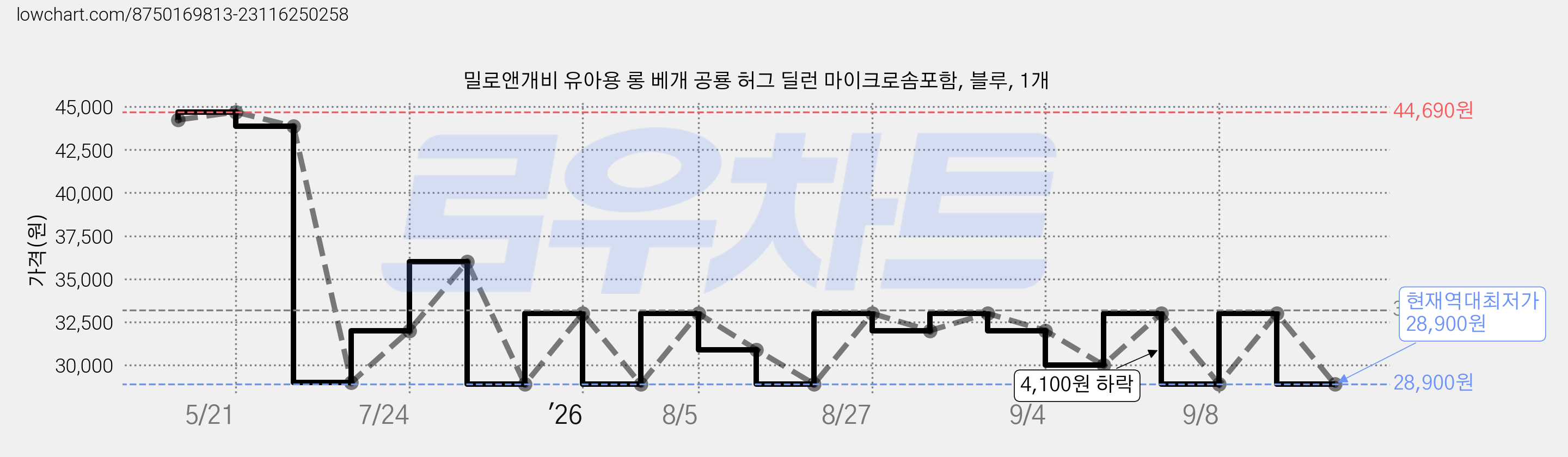 밀로앤개비 유아용 롱 베개 공룡 허그 딜런 마이크로솜포함, 블루, 1개 가격 변동 차트, 현재가 28,900원, 역대최저가
