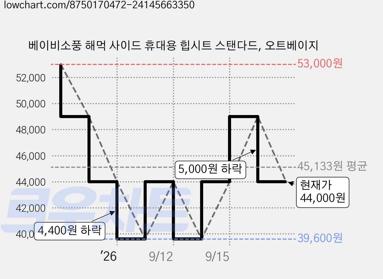 베이비소풍 해먹 사이드 휴대용 힙시트 스탠다드, 오트베이지 가격 변동 차트, 현재가 44,000원, 관측 최저가 39,600원