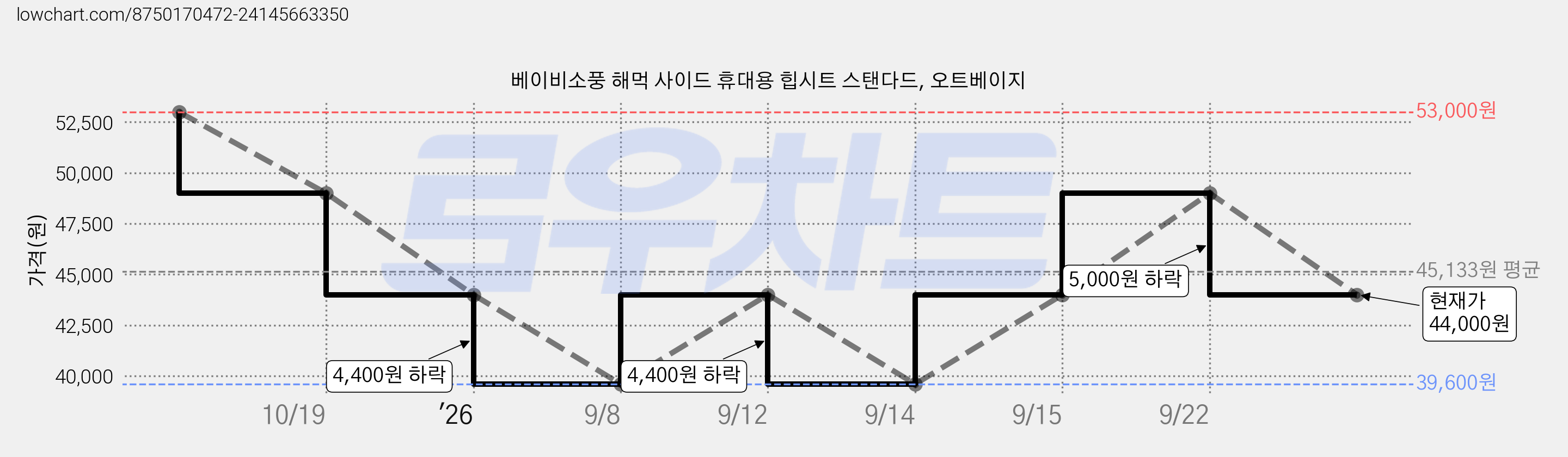 베이비소풍 해먹 사이드 휴대용 힙시트 스탠다드, 오트베이지 가격 변동 차트, 현재가 44,000원, 관측 최저가 39,600원