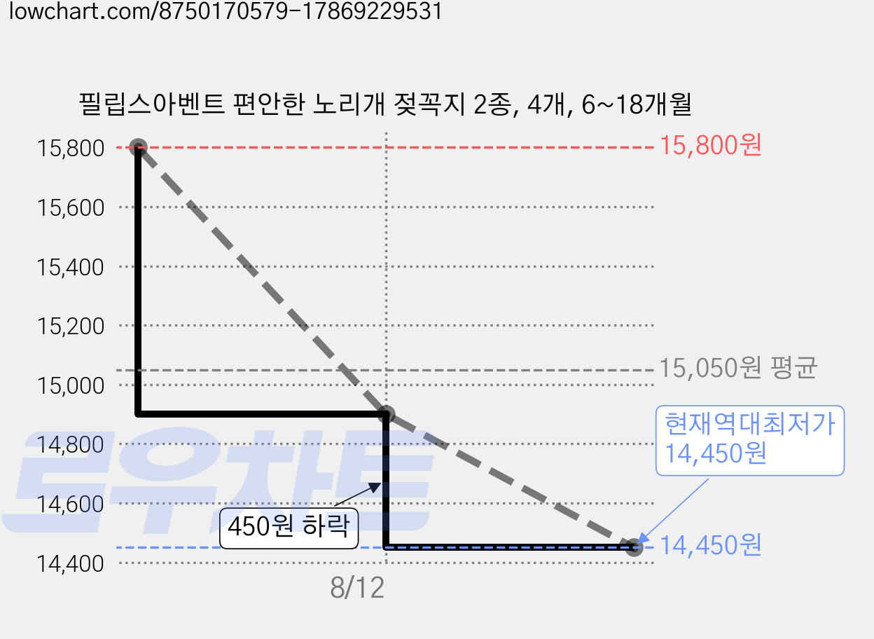 필립스아벤트 편안한 노리개 젖꼭지 2종, 4개, 6~18개월 가격 변동 차트, 현재가 14,450원, 역대최저가