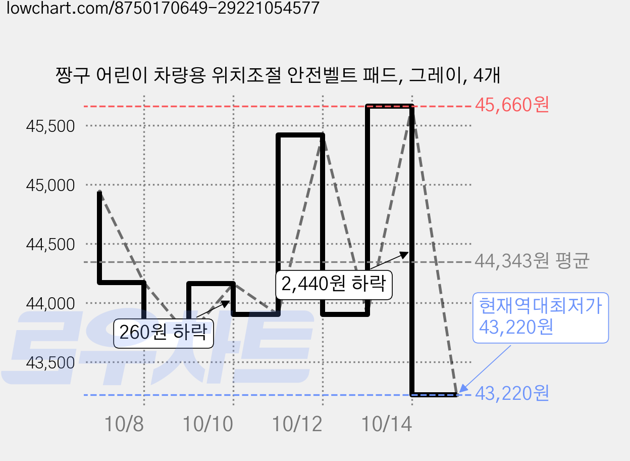 짱구 어린이 차량용 위치조절 안전벨트 패드, 그레이, 4개 가격 변동 차트, 현재가 43,220원, 역대최저가