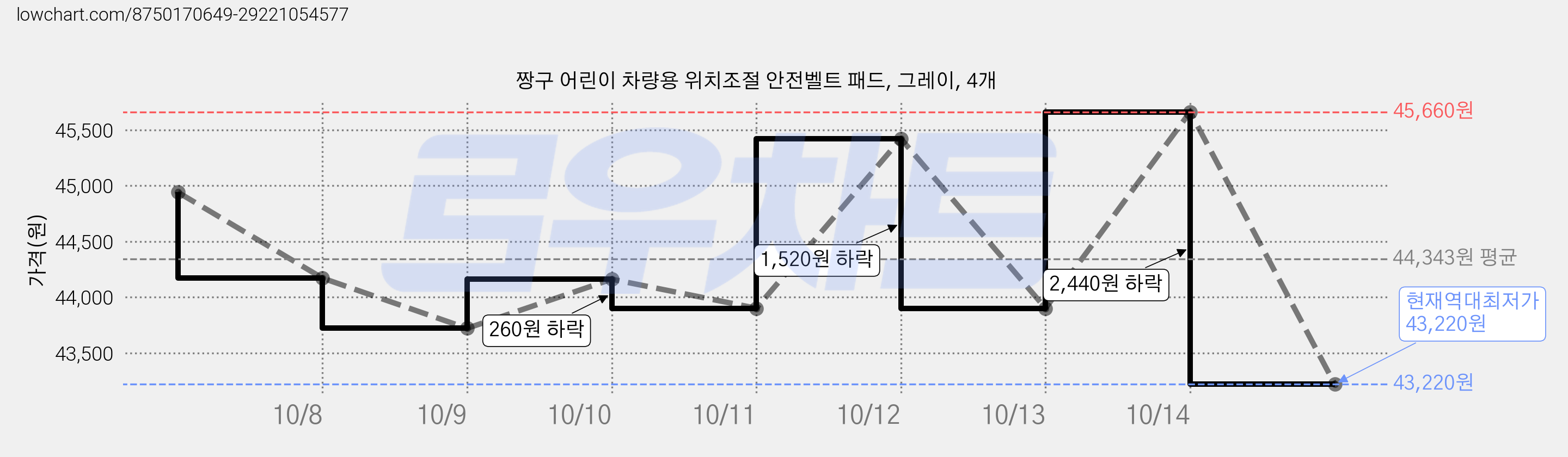 짱구 어린이 차량용 위치조절 안전벨트 패드, 그레이, 4개 가격 변동 차트, 현재가 43,220원, 역대최저가