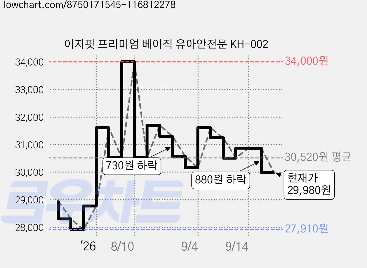 이지핏 프리미엄 베이직 유아안전문 KH-002 가격 변동 차트, 현재가 29,980원, 관측 최저가 27,910원