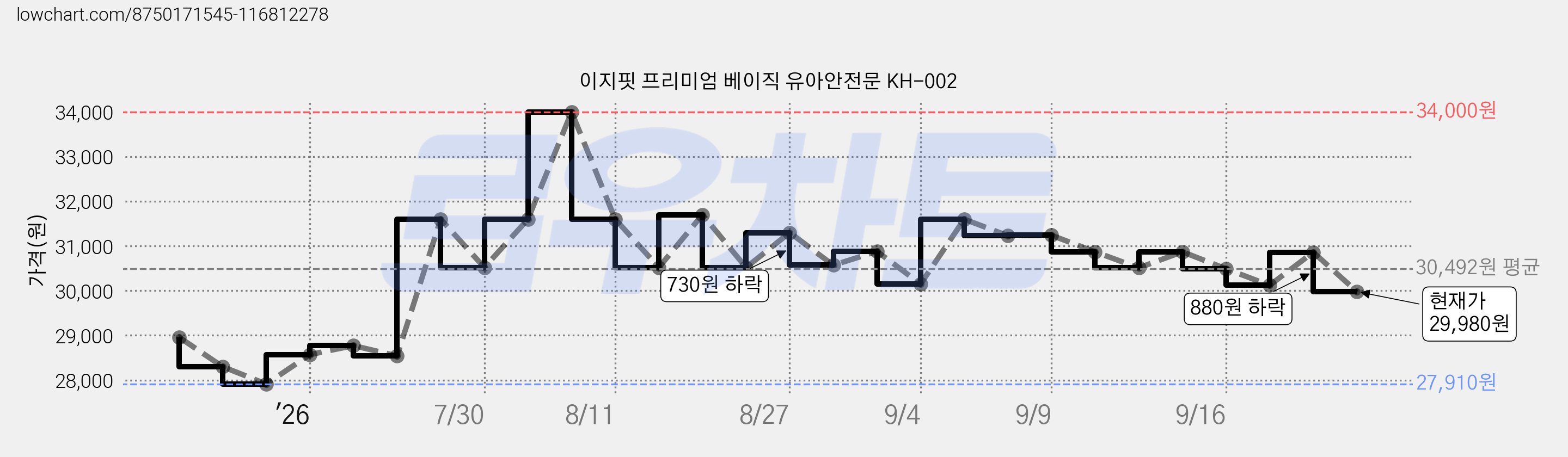 이지핏 프리미엄 베이직 유아안전문 KH-002 가격 변동 차트, 현재가 29,980원, 관측 최저가 27,910원