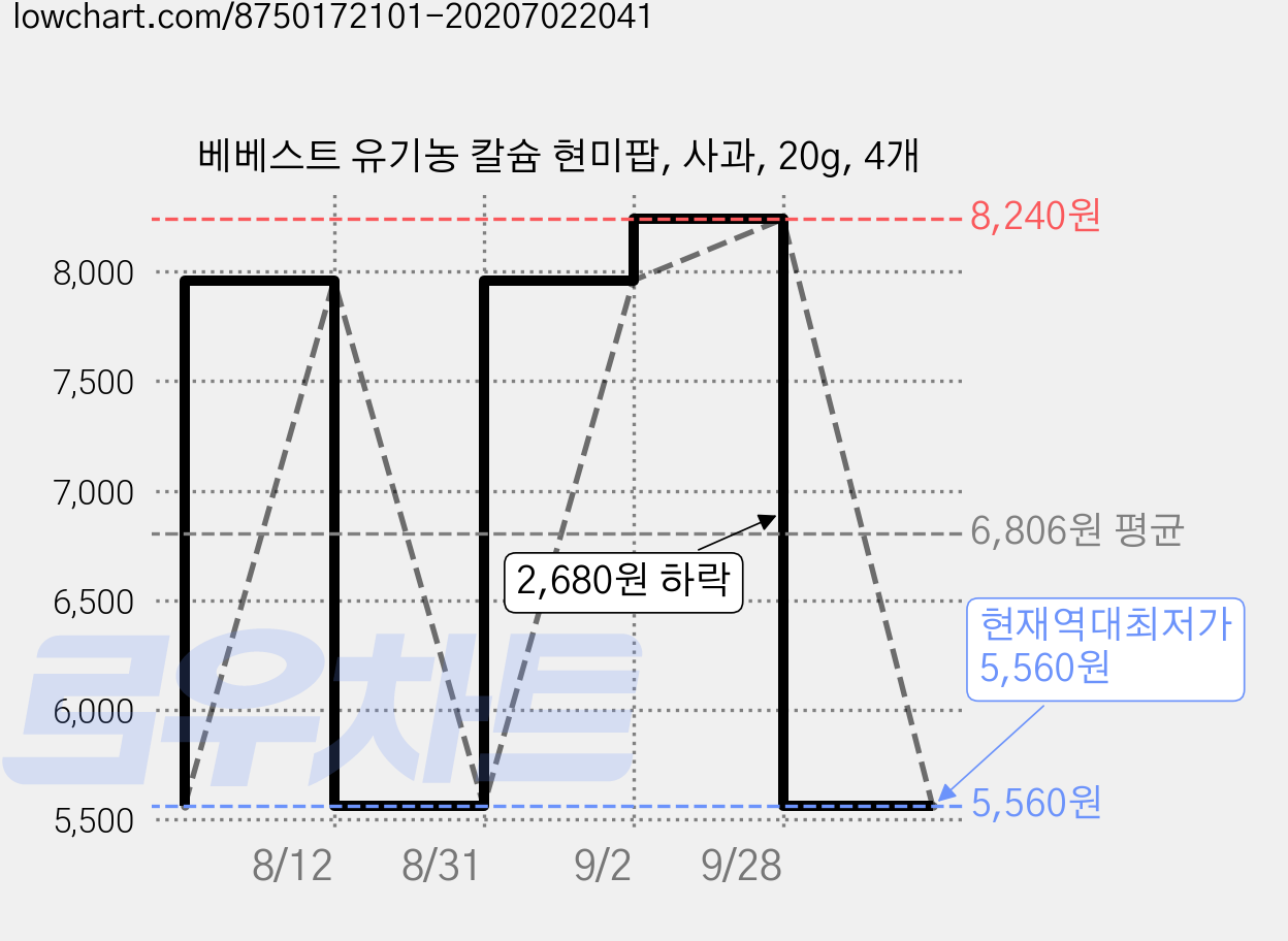 베베스트 유기농 칼슘 현미팝, 사과, 20g, 4개 가격 변동 차트, 현재가 5,560원, 역대최저가