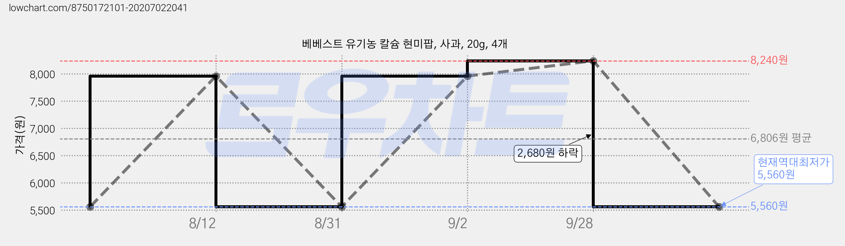 베베스트 유기농 칼슘 현미팝, 사과, 20g, 4개 가격 변동 차트, 현재가 5,560원, 역대최저가