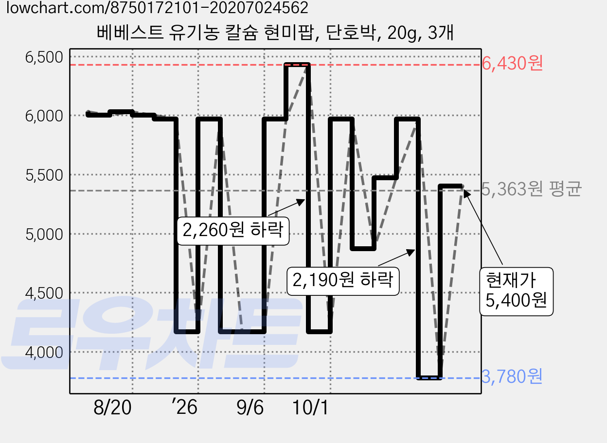 베베스트 유기농 칼슘 현미팝, 단호박, 20g, 3개 가격 변동 차트, 현재가 5,400원, 관측 최저가 3,780원