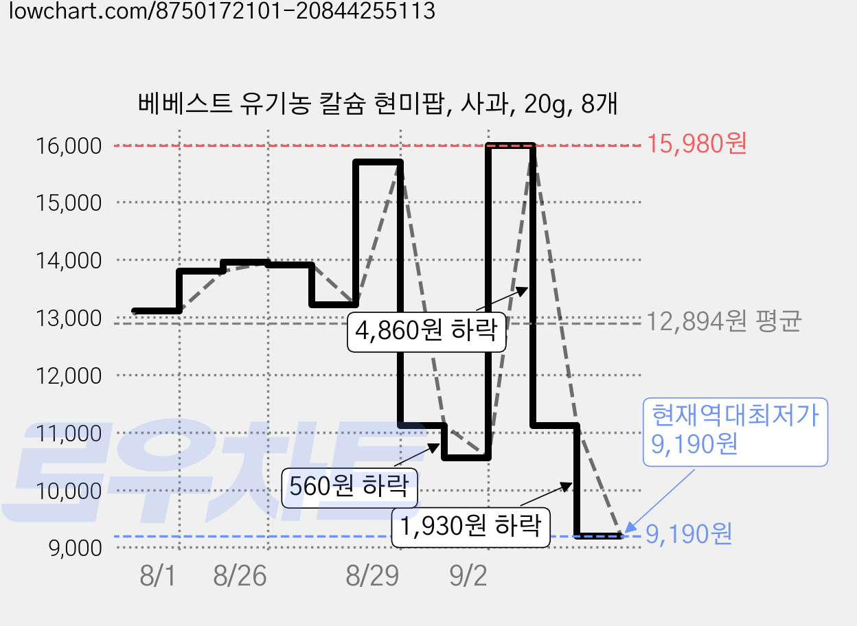 베베스트 유기농 칼슘 현미팝, 사과, 20g, 8개 가격 변동 차트, 현재가 9,190원, 역대최저가