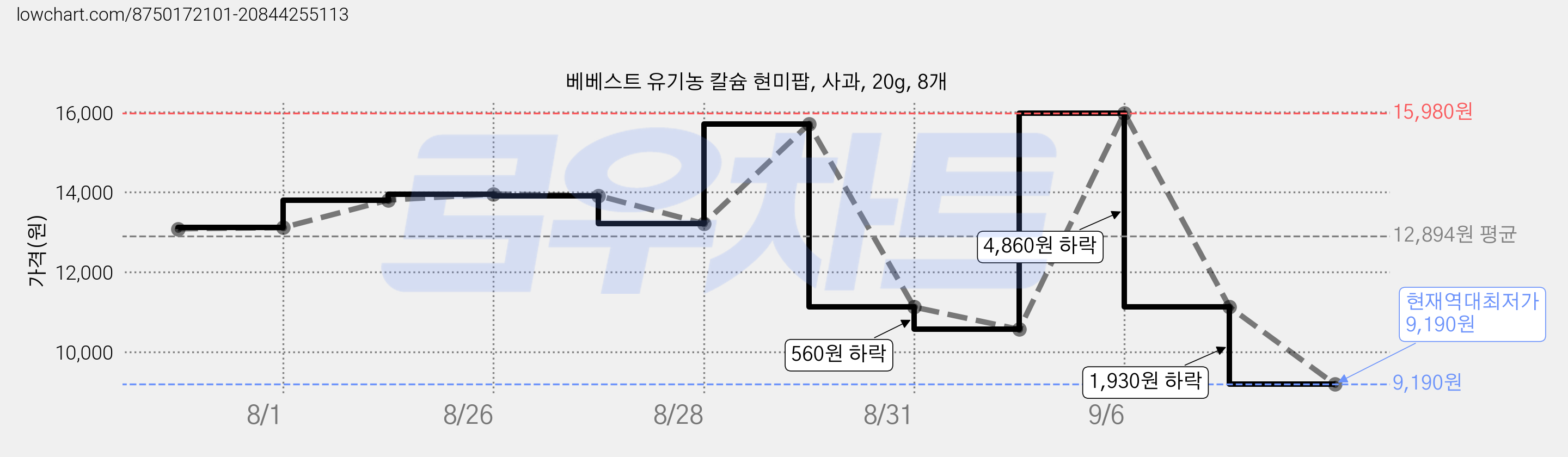 베베스트 유기농 칼슘 현미팝, 사과, 20g, 8개 가격 변동 차트, 현재가 9,190원, 역대최저가