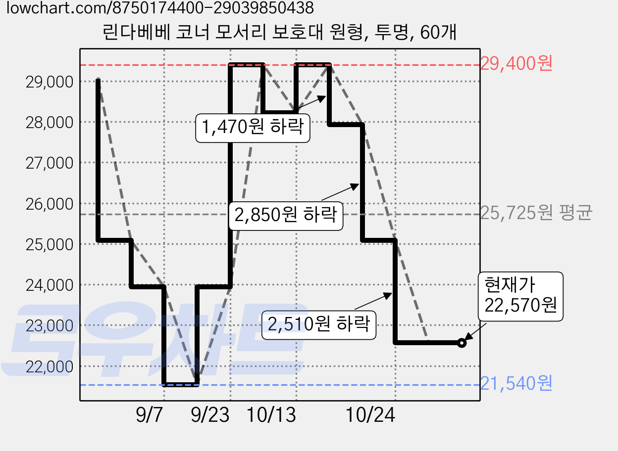린다베베 코너 모서리 보호대 원형, 투명, 60개 가격 변동 차트, 현재가 22,570원, 관측 최저가 21,540원