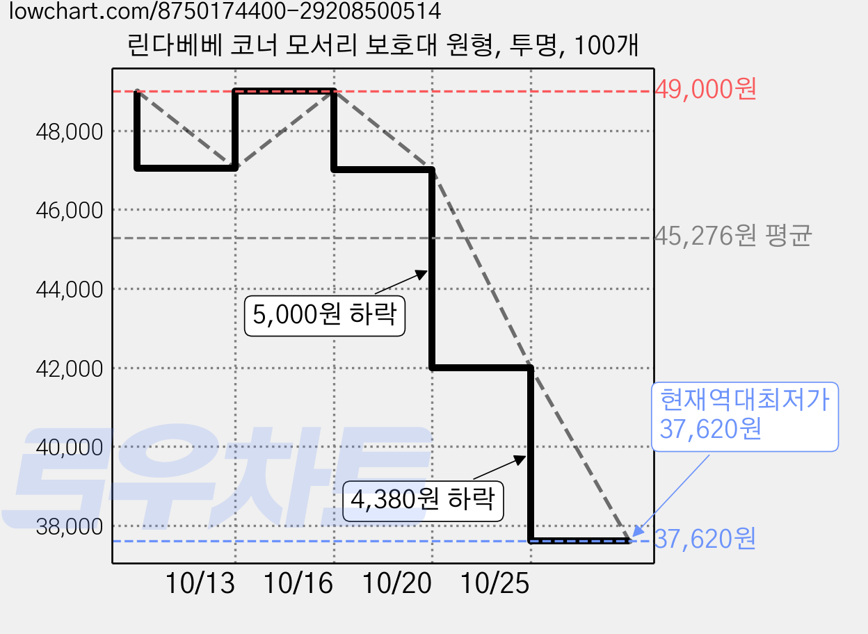 린다베베 코너 모서리 보호대 원형, 투명, 100개 가격 변동 차트, 현재가 37,620원, 역대최저가