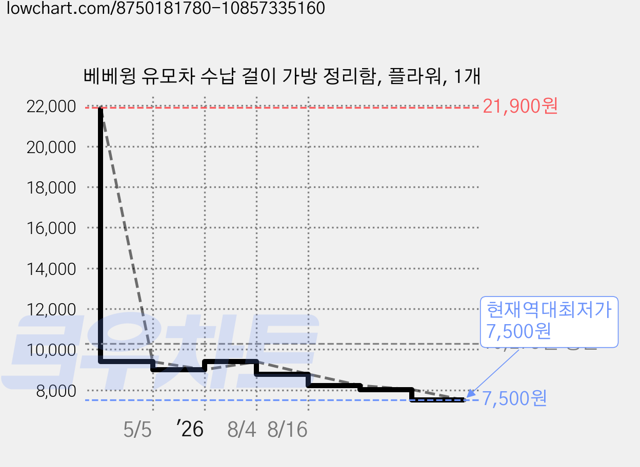 베베윙 유모차 수납 걸이 가방 정리함, 플라워, 1개 가격 변동 차트, 현재가 7,500원, 역대최저가