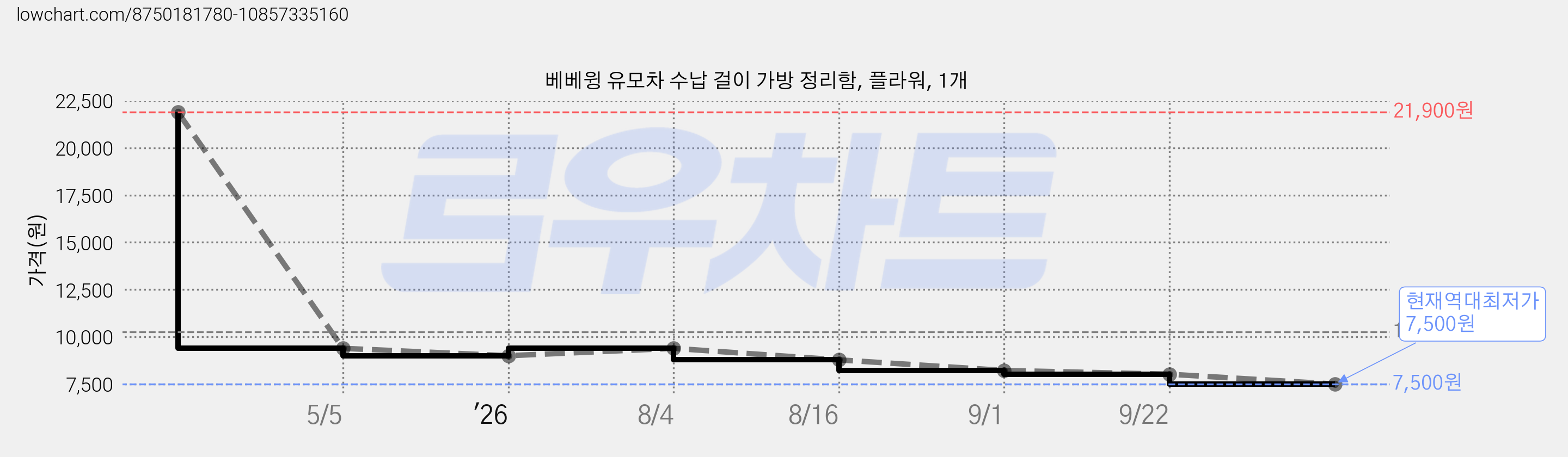 베베윙 유모차 수납 걸이 가방 정리함, 플라워, 1개 가격 변동 차트, 현재가 7,500원, 역대최저가