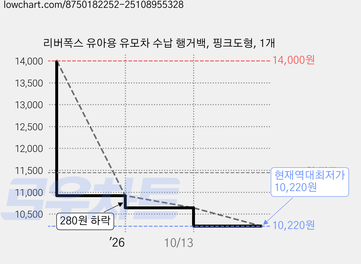 리버폭스 유아용 유모차 수납 행거백, 핑크도형, 1개 가격 변동 차트, 현재가 10,220원, 역대최저가