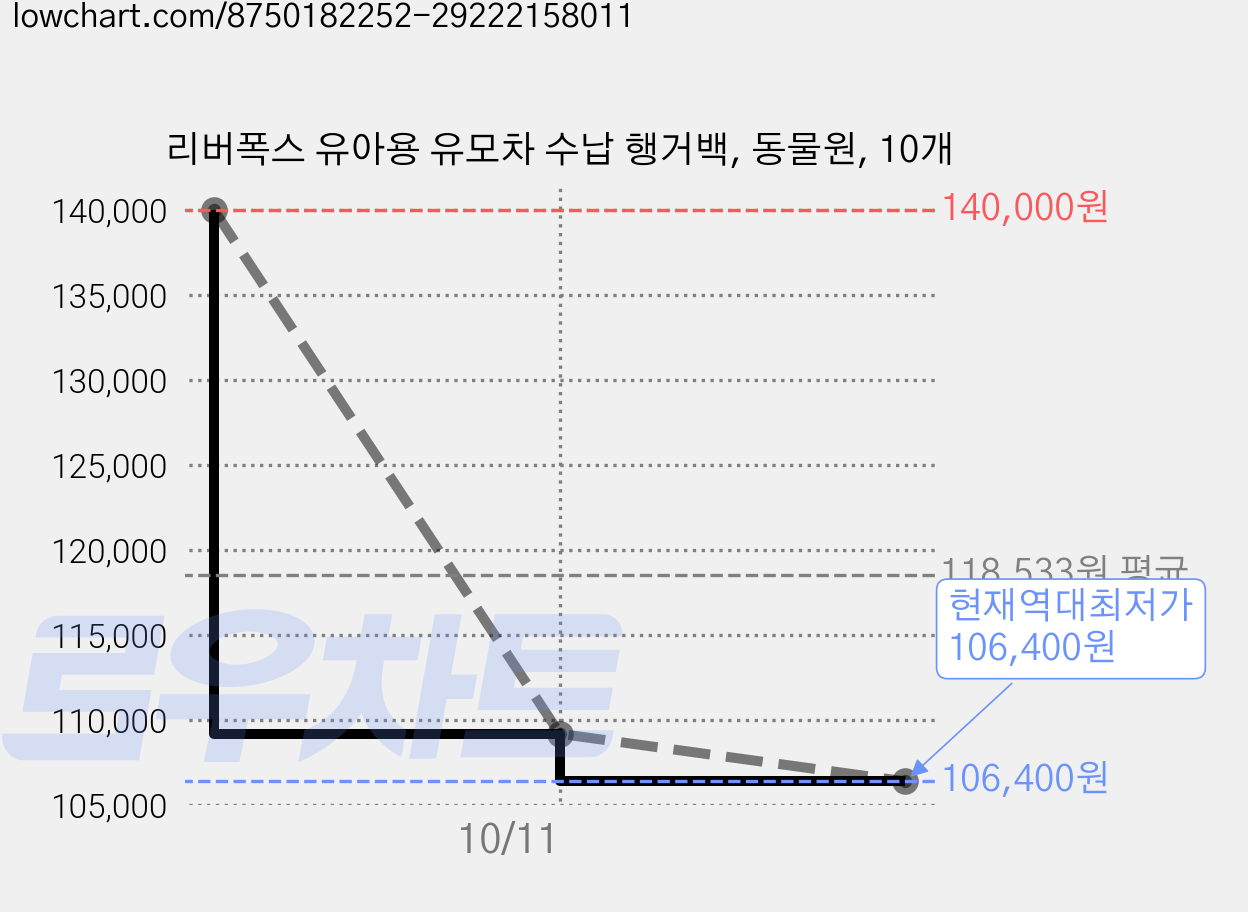 리버폭스 유아용 유모차 수납 행거백, 동물원, 10개 가격 변동 차트, 현재가 106,400원, 역대최저가
