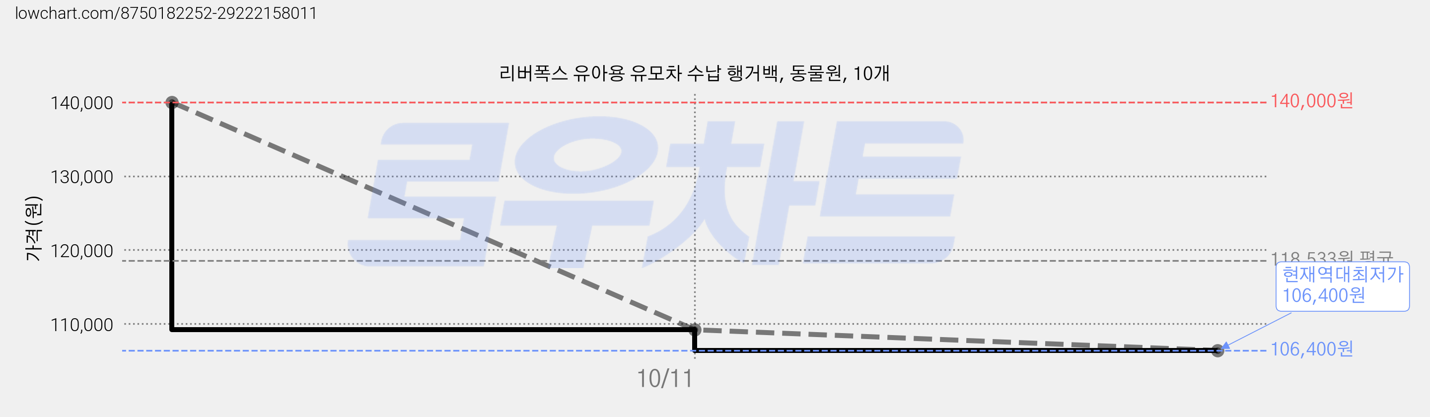 리버폭스 유아용 유모차 수납 행거백, 동물원, 10개 가격 변동 차트, 현재가 106,400원, 역대최저가