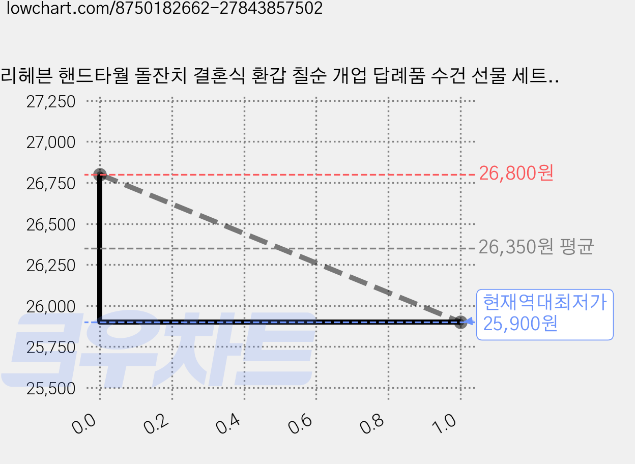 리헤븐 핸드타월 돌잔치 결혼식 환갑 칠순 개업 답례품 수건 선물 세트, 5개, 샤를리본 가격 변동 차트, 현재가 25,900원, 역대최저가